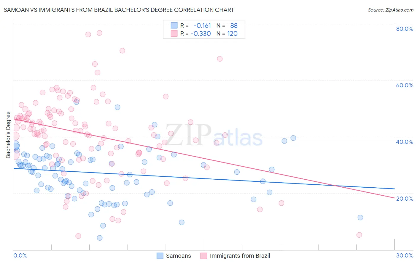 Samoan vs Immigrants from Brazil Bachelor's Degree