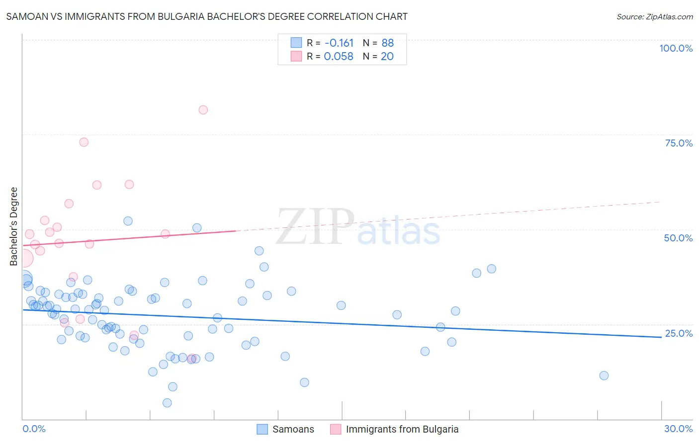 Samoan vs Immigrants from Bulgaria Bachelor's Degree