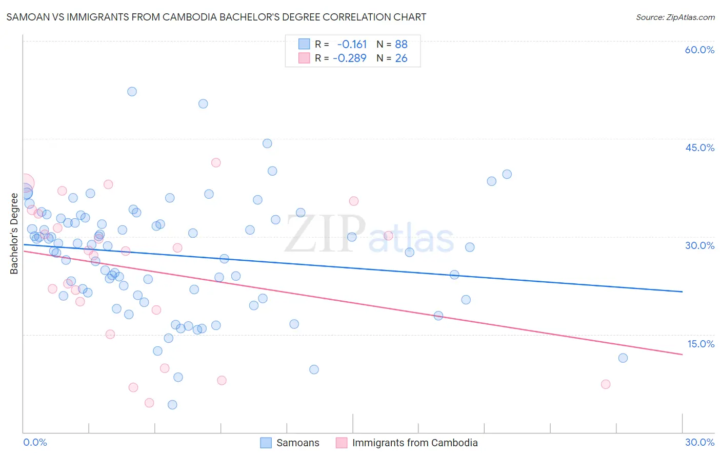 Samoan vs Immigrants from Cambodia Bachelor's Degree
