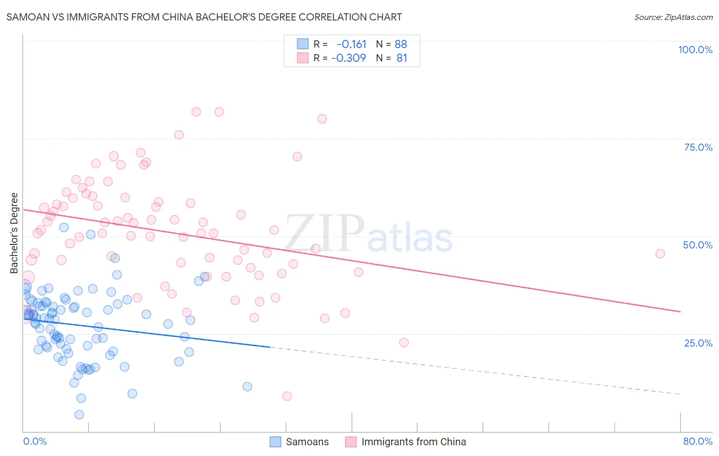 Samoan vs Immigrants from China Bachelor's Degree