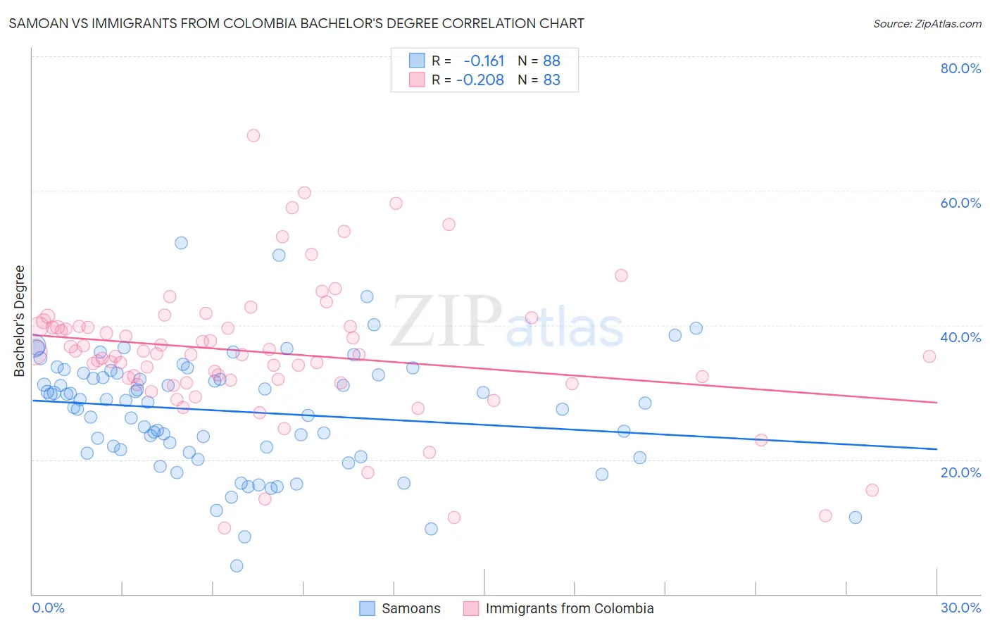 Samoan vs Immigrants from Colombia Bachelor's Degree