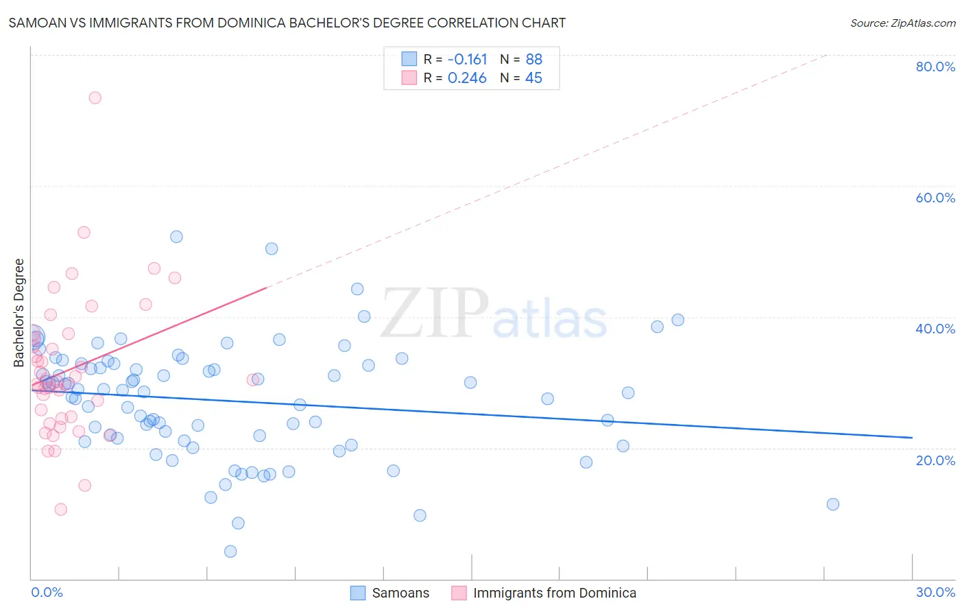 Samoan vs Immigrants from Dominica Bachelor's Degree