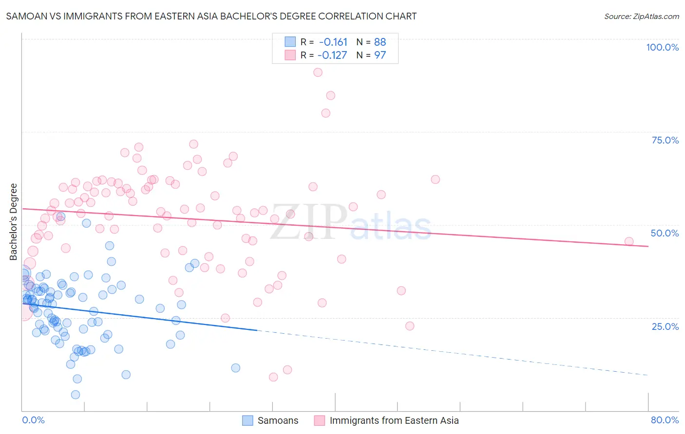 Samoan vs Immigrants from Eastern Asia Bachelor's Degree