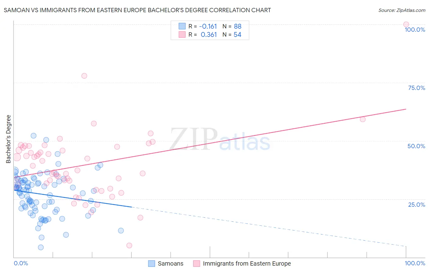 Samoan vs Immigrants from Eastern Europe Bachelor's Degree