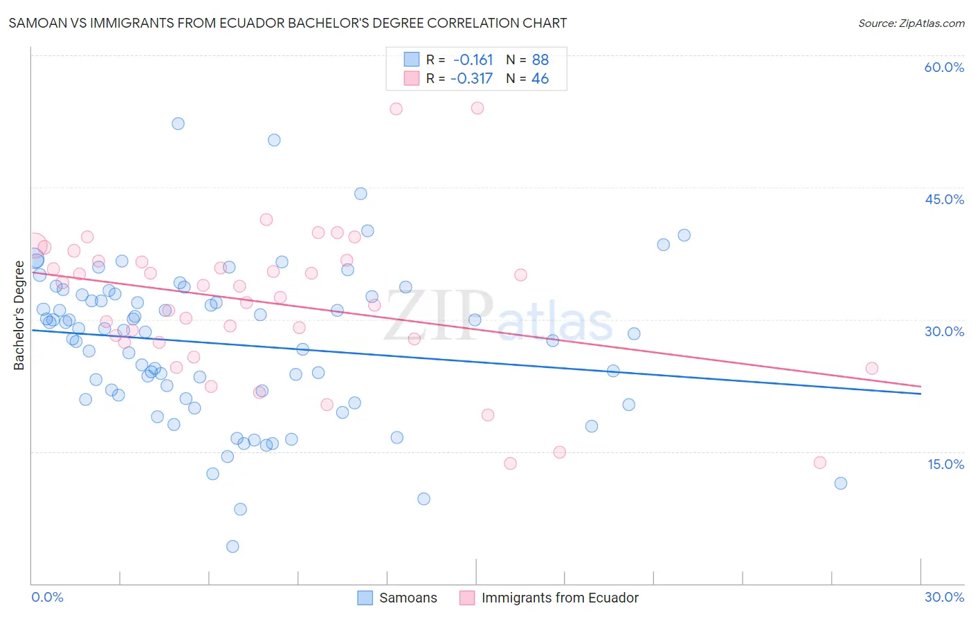 Samoan vs Immigrants from Ecuador Bachelor's Degree