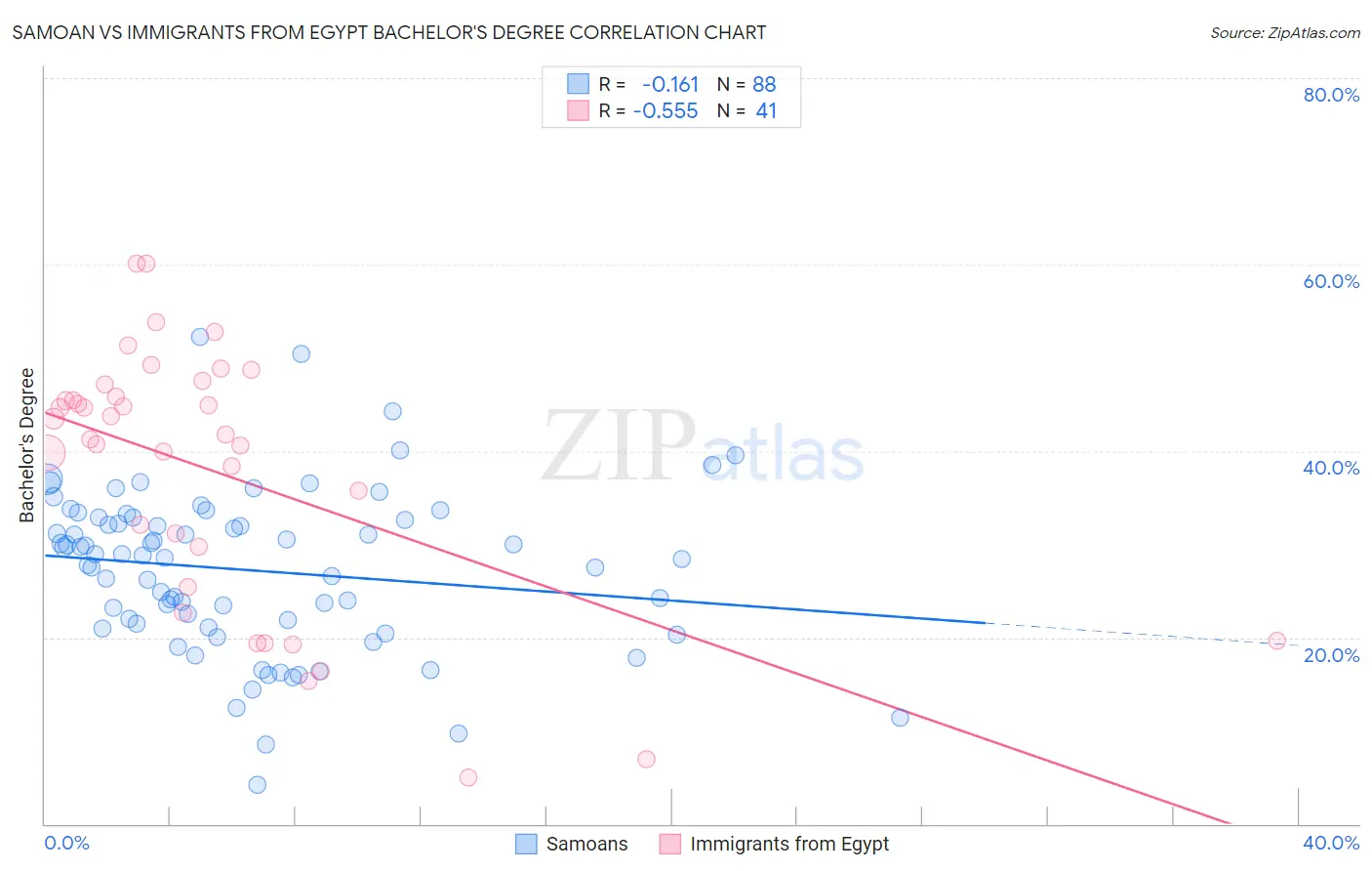 Samoan vs Immigrants from Egypt Bachelor's Degree