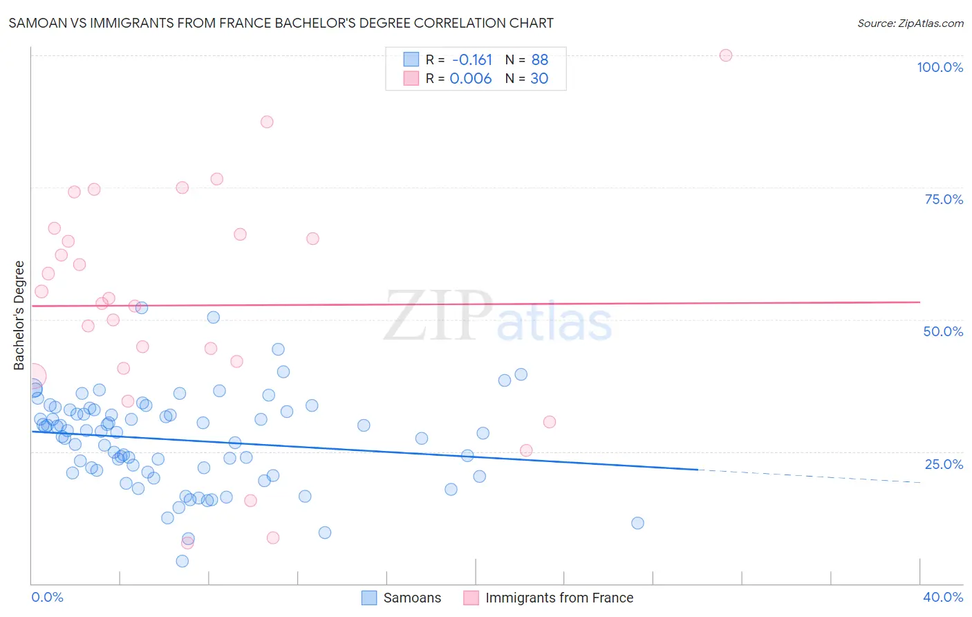 Samoan vs Immigrants from France Bachelor's Degree