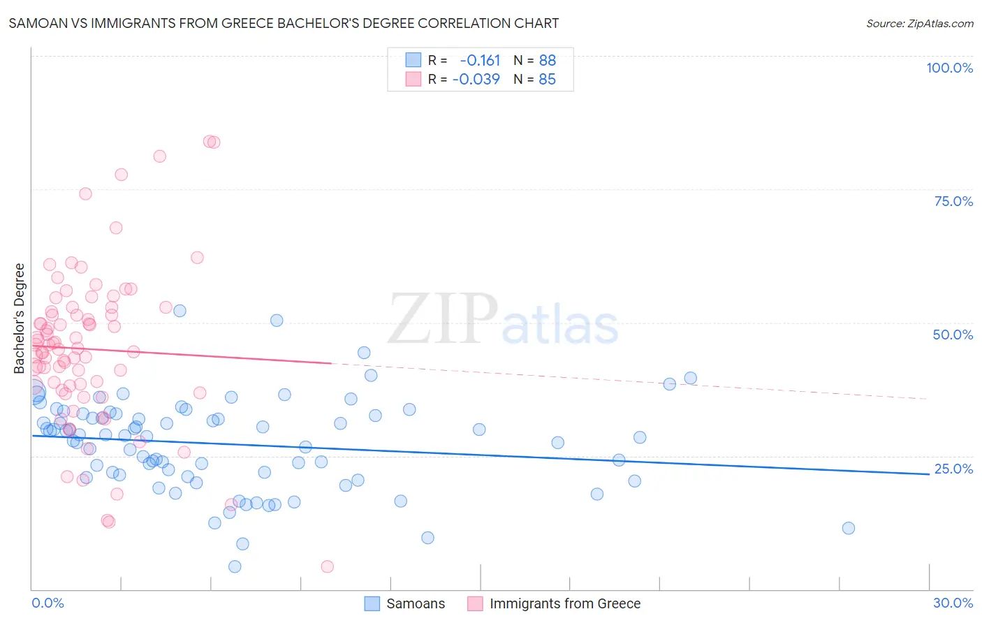 Samoan vs Immigrants from Greece Bachelor's Degree