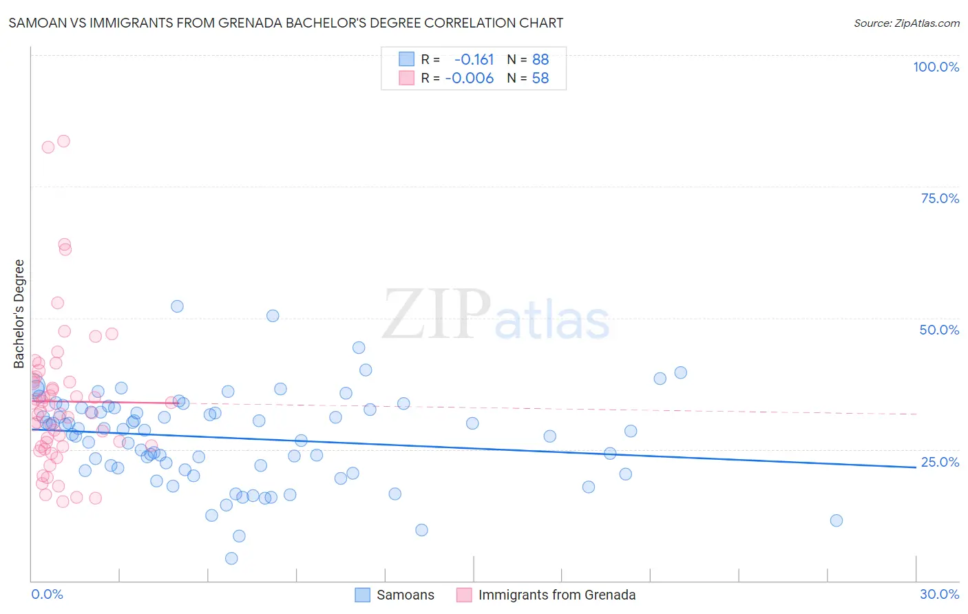 Samoan vs Immigrants from Grenada Bachelor's Degree