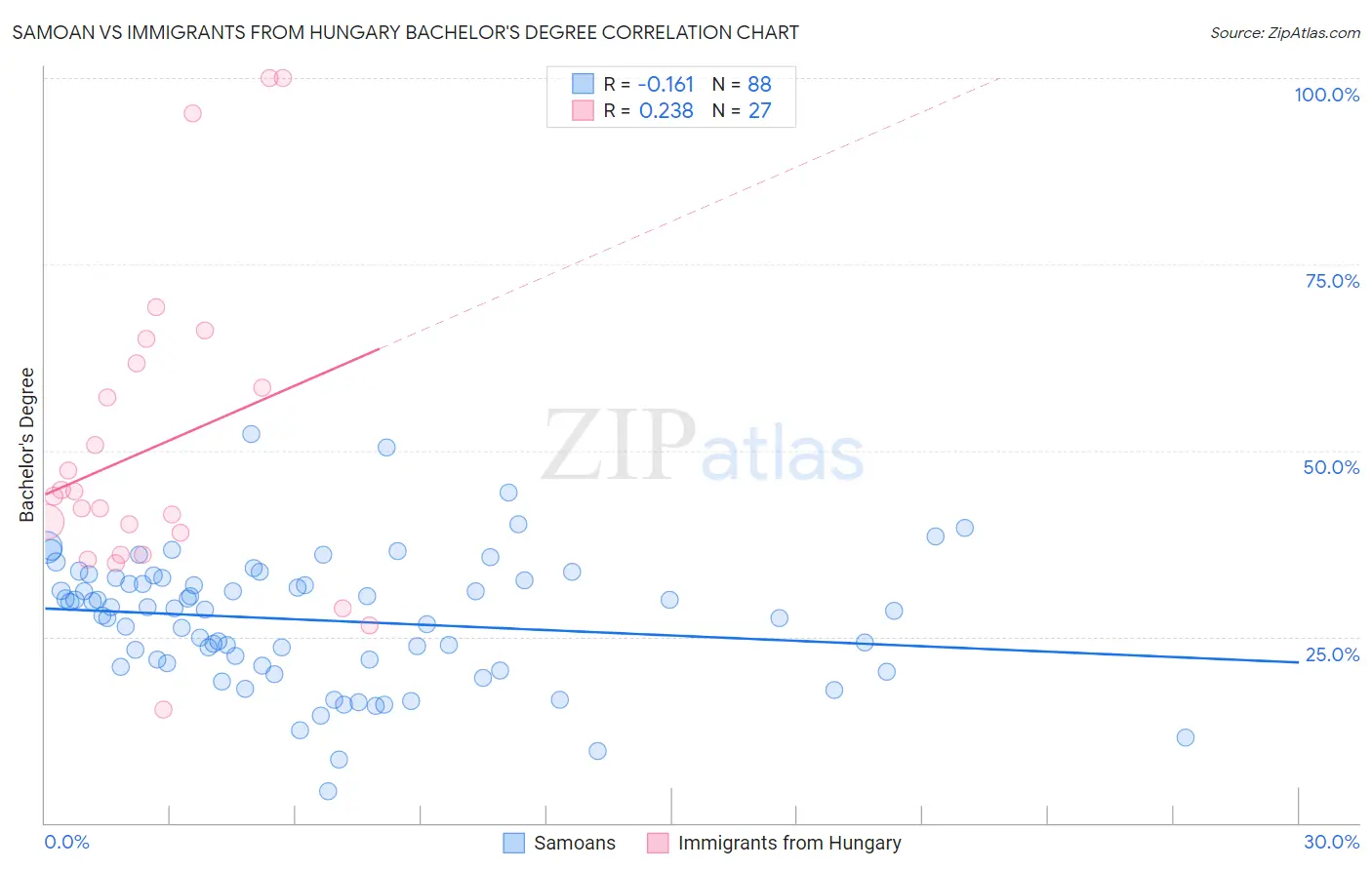Samoan vs Immigrants from Hungary Bachelor's Degree