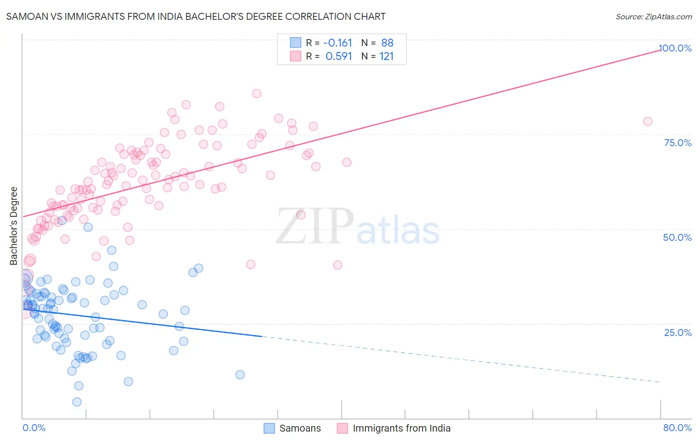 Samoan vs Immigrants from India Bachelor's Degree