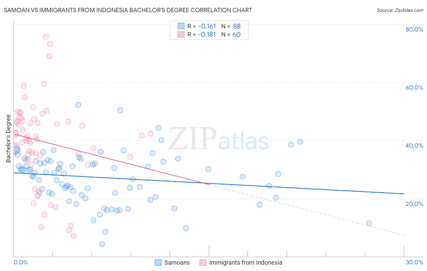 Samoan vs Immigrants from Indonesia Bachelor's Degree