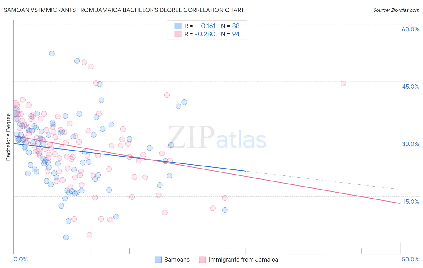 Samoan vs Immigrants from Jamaica Bachelor's Degree