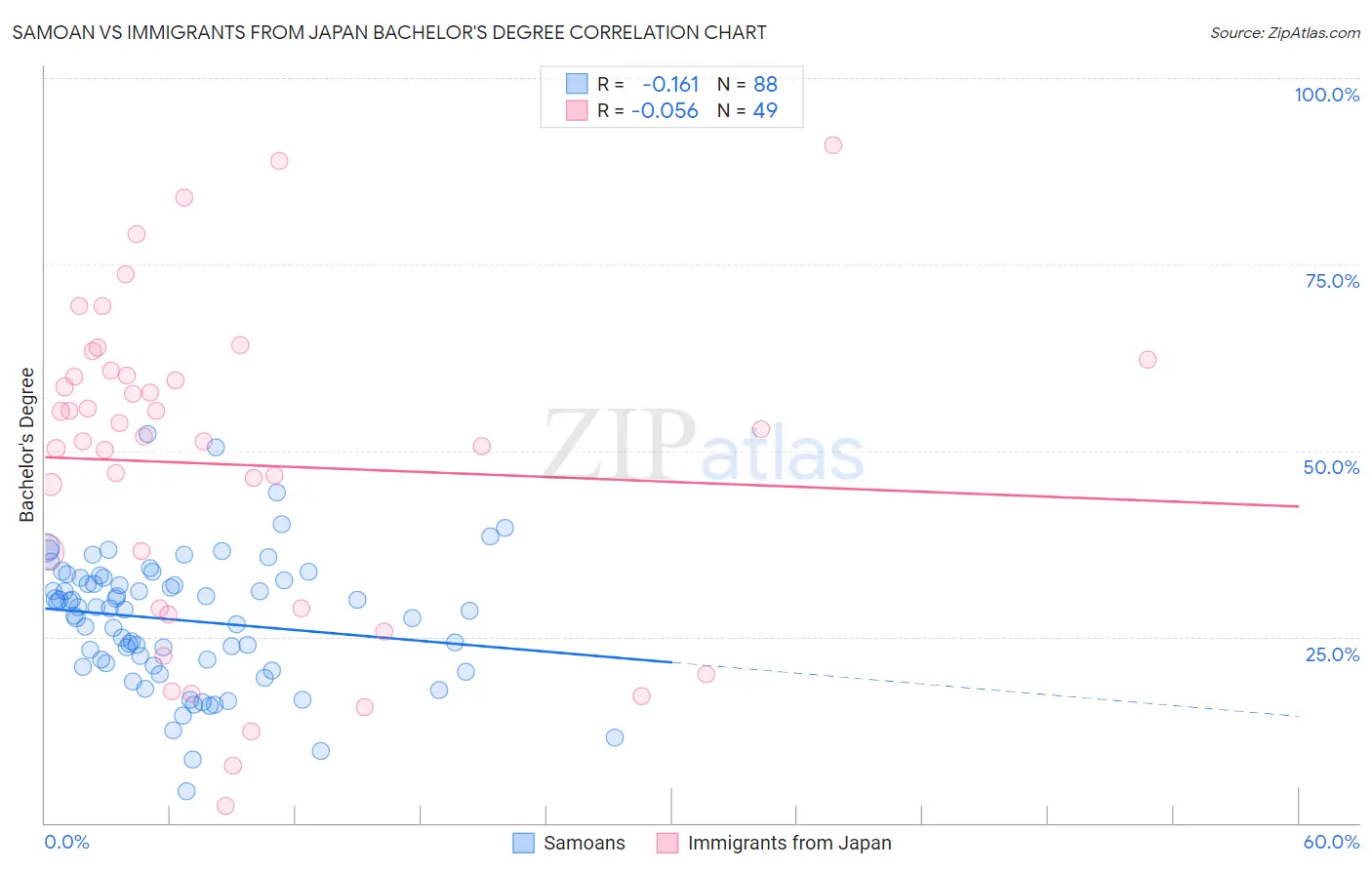 Samoan vs Immigrants from Japan Bachelor's Degree
