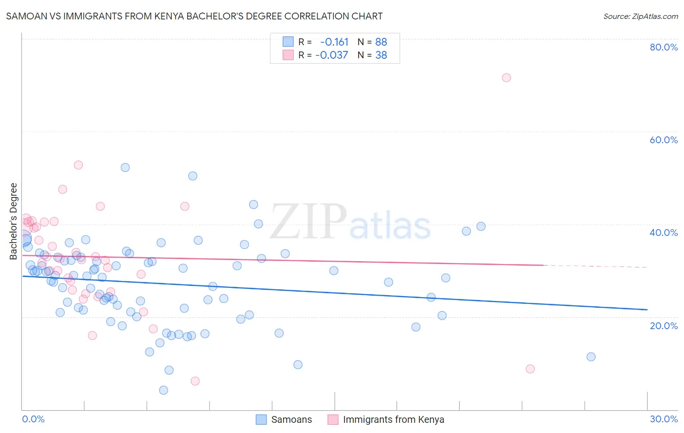 Samoan vs Immigrants from Kenya Bachelor's Degree