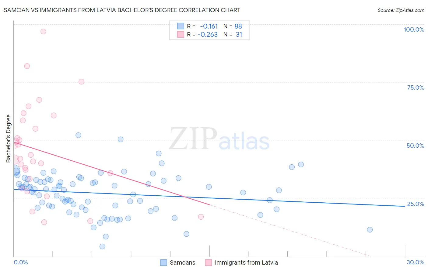 Samoan vs Immigrants from Latvia Bachelor's Degree