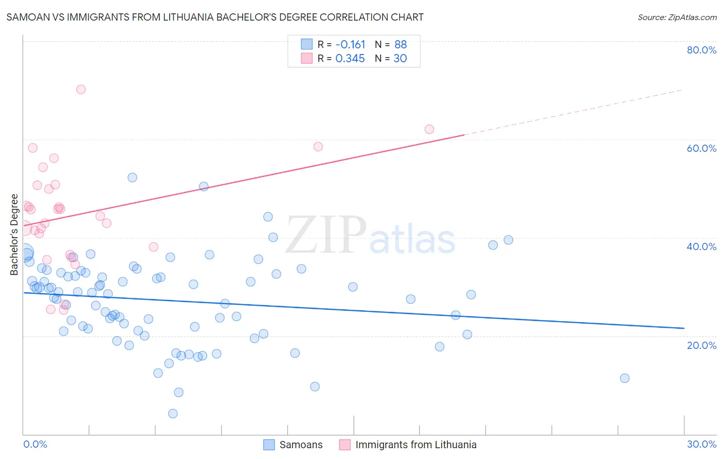 Samoan vs Immigrants from Lithuania Bachelor's Degree