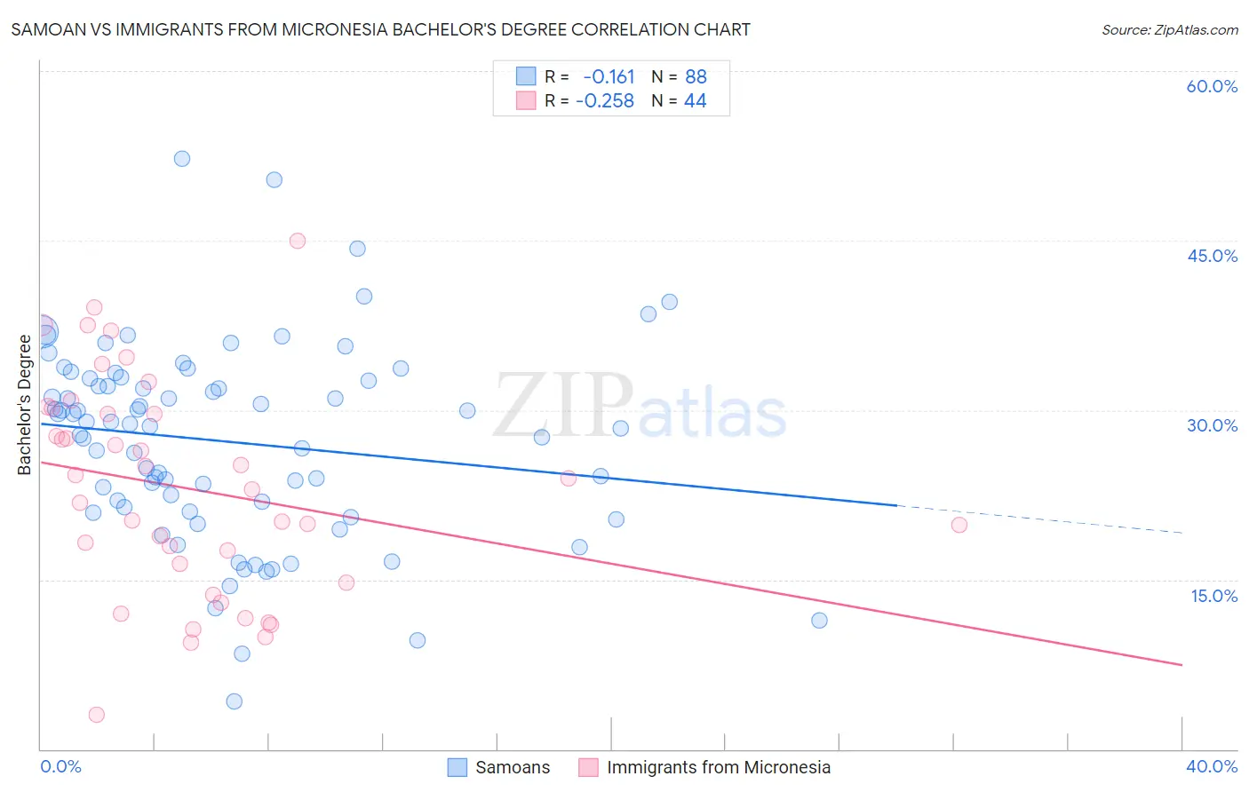 Samoan vs Immigrants from Micronesia Bachelor's Degree