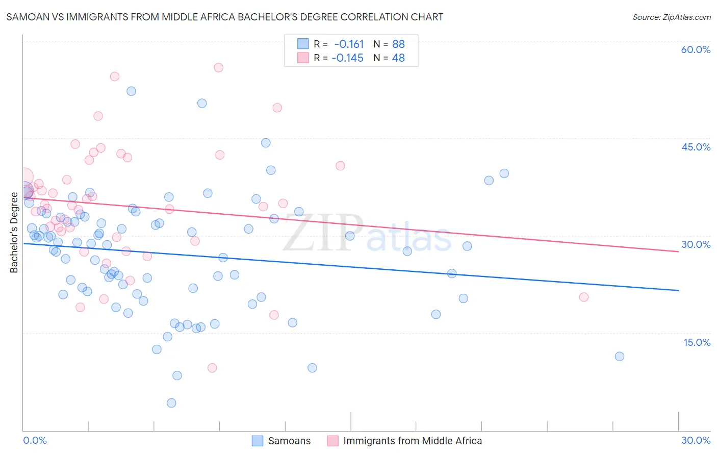 Samoan vs Immigrants from Middle Africa Bachelor's Degree