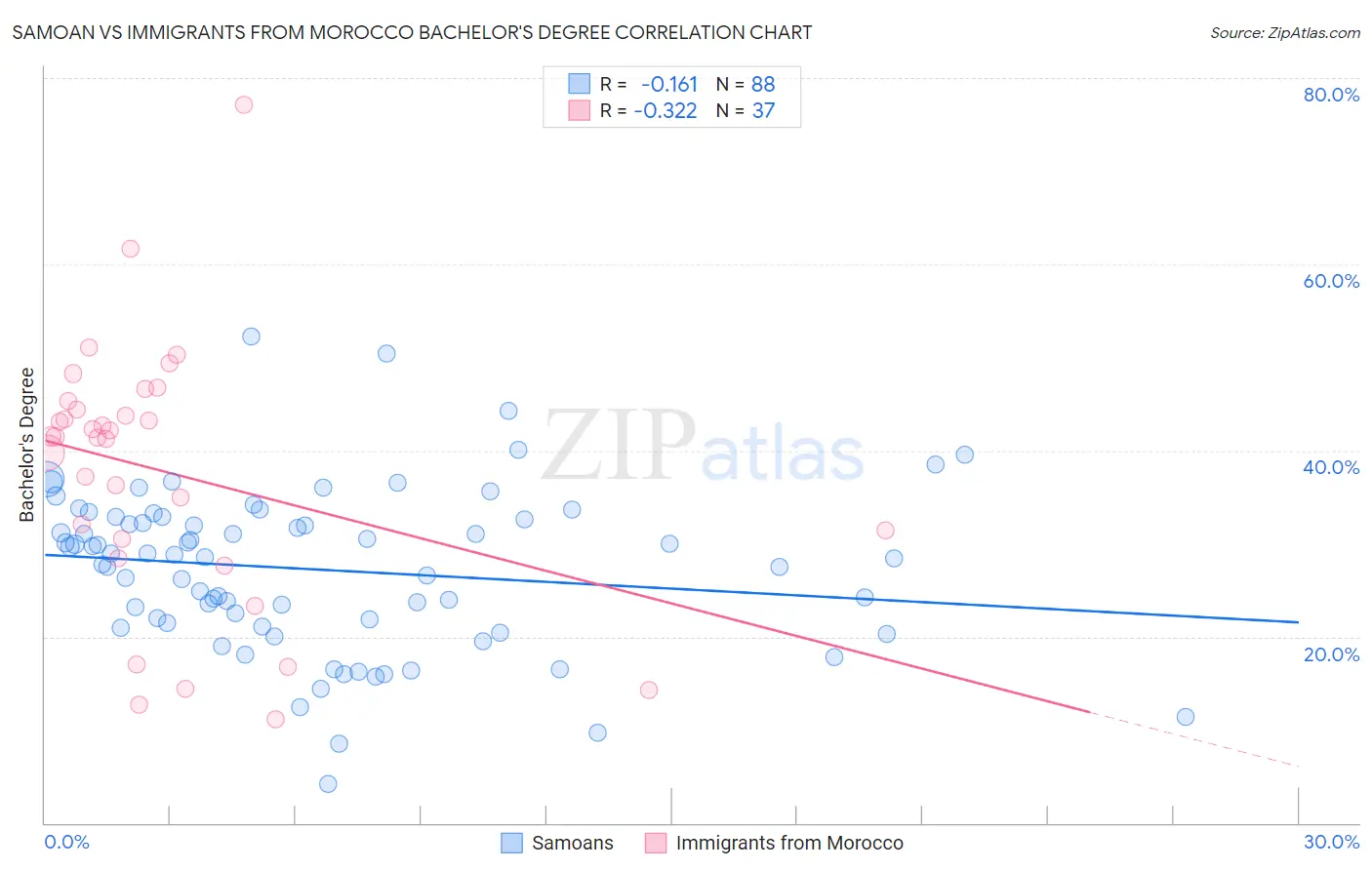 Samoan vs Immigrants from Morocco Bachelor's Degree