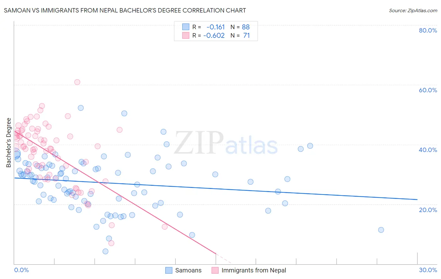 Samoan vs Immigrants from Nepal Bachelor's Degree