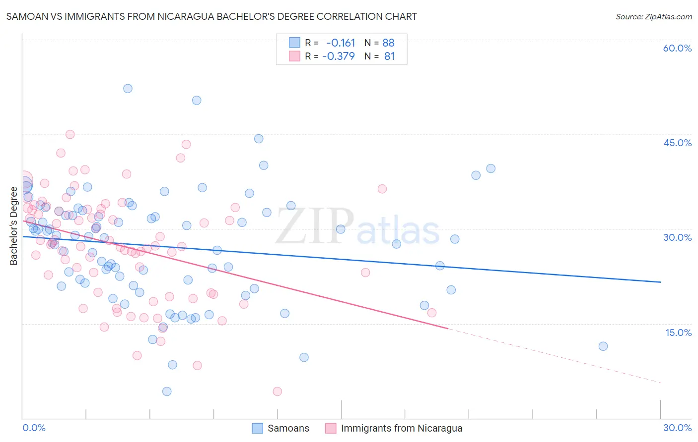 Samoan vs Immigrants from Nicaragua Bachelor's Degree