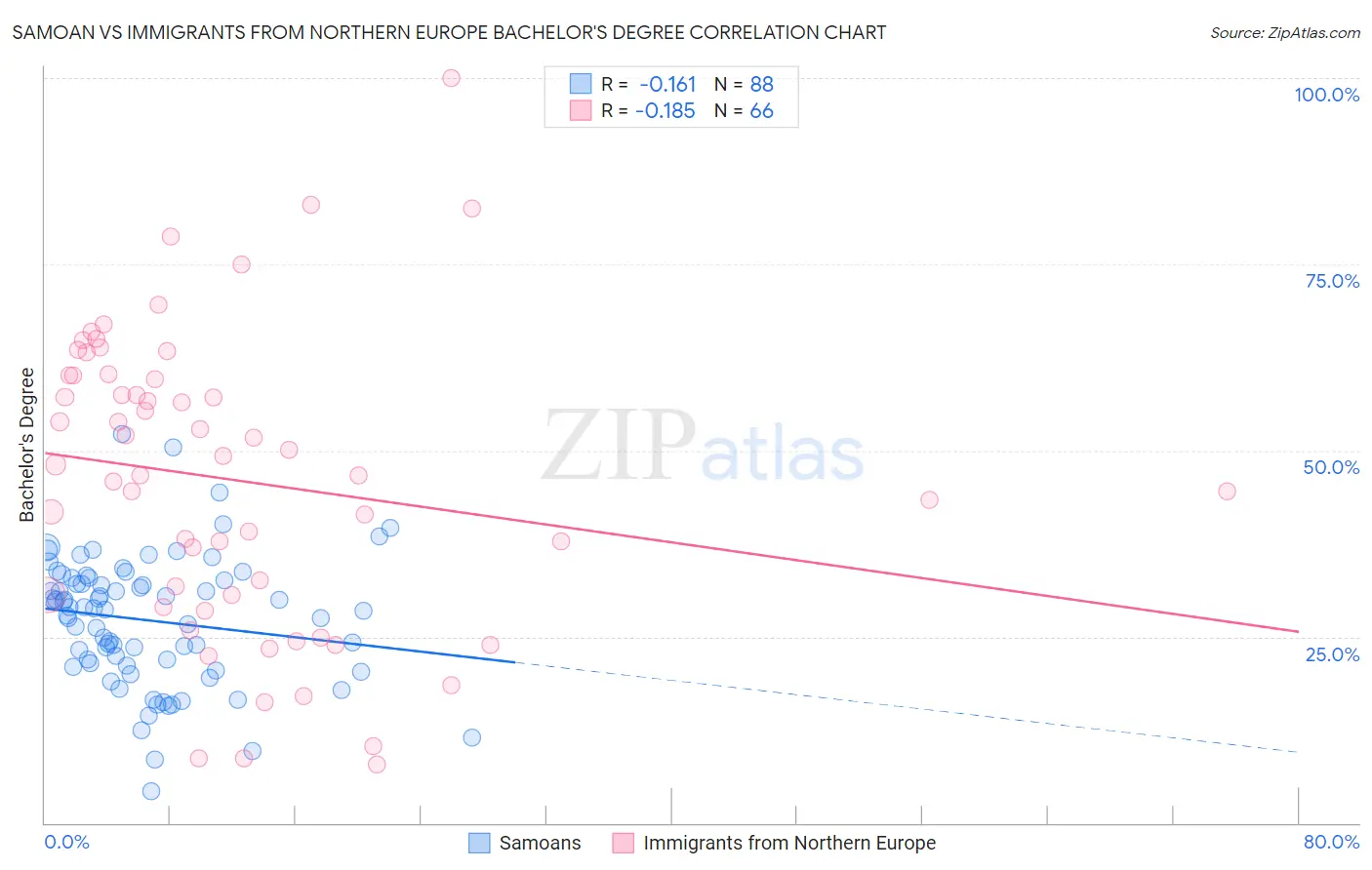 Samoan vs Immigrants from Northern Europe Bachelor's Degree