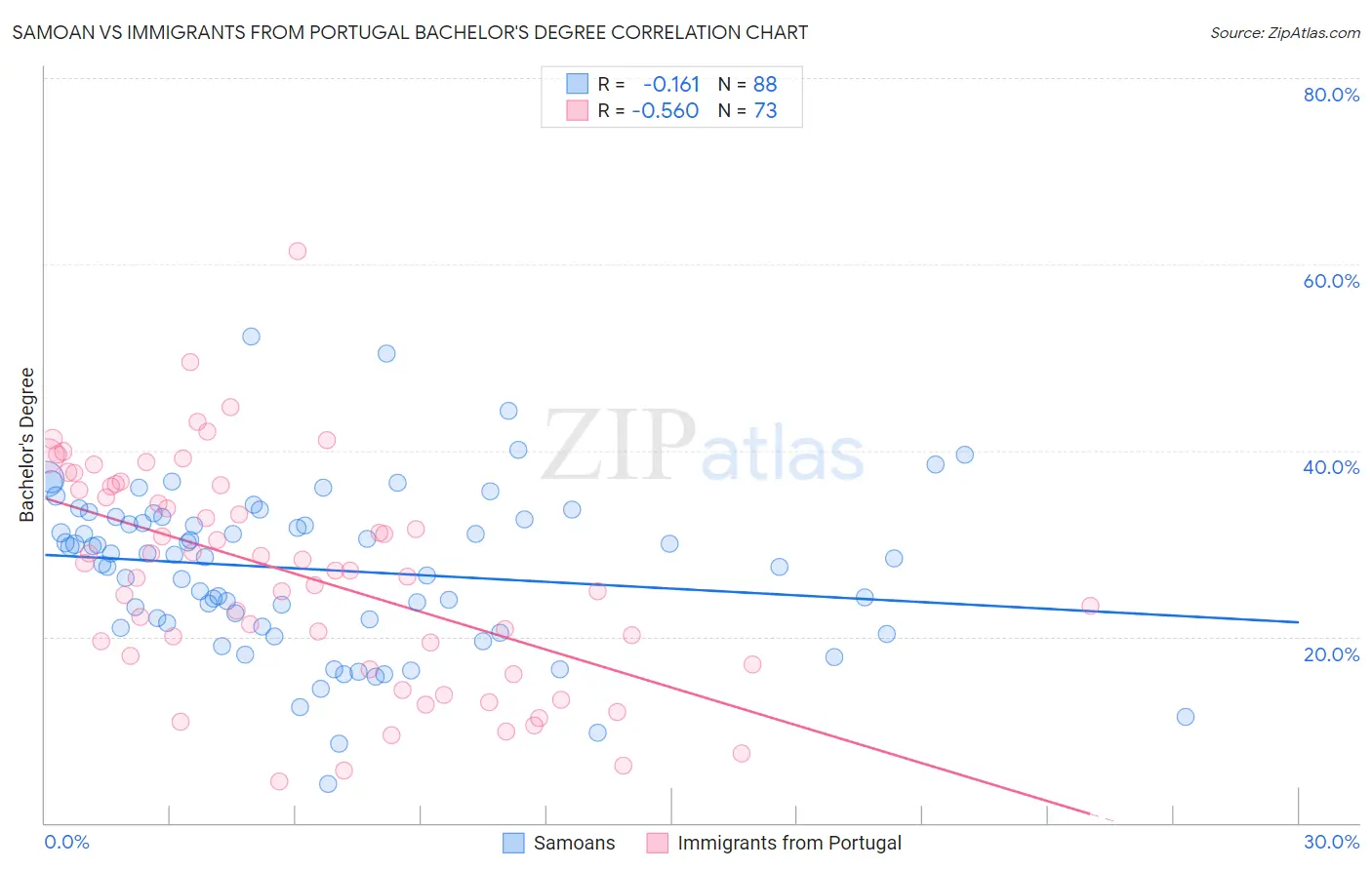 Samoan vs Immigrants from Portugal Bachelor's Degree