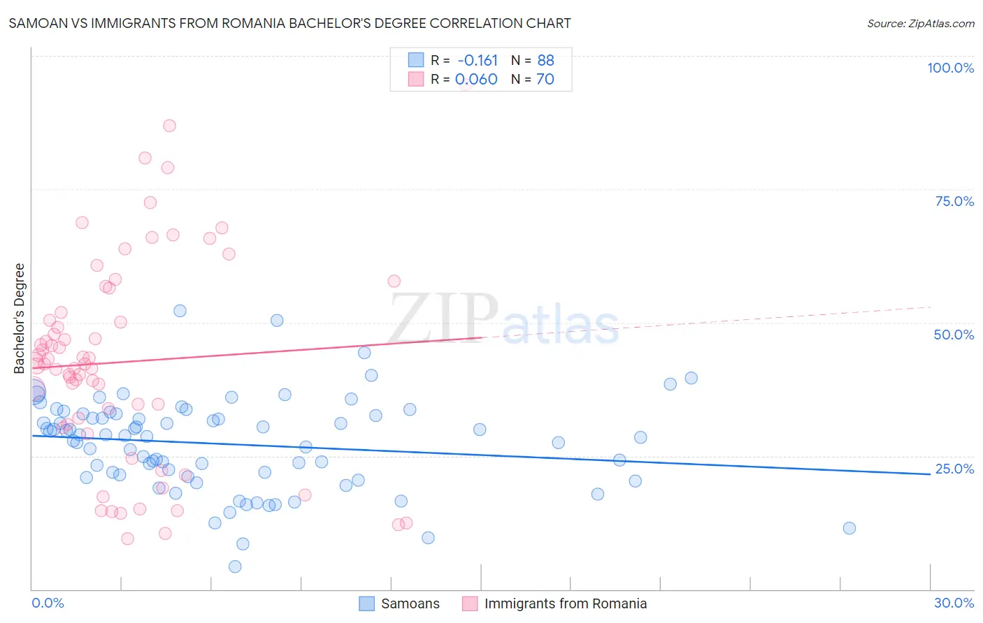 Samoan vs Immigrants from Romania Bachelor's Degree