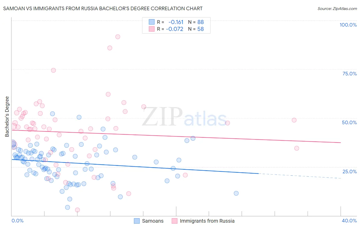 Samoan vs Immigrants from Russia Bachelor's Degree