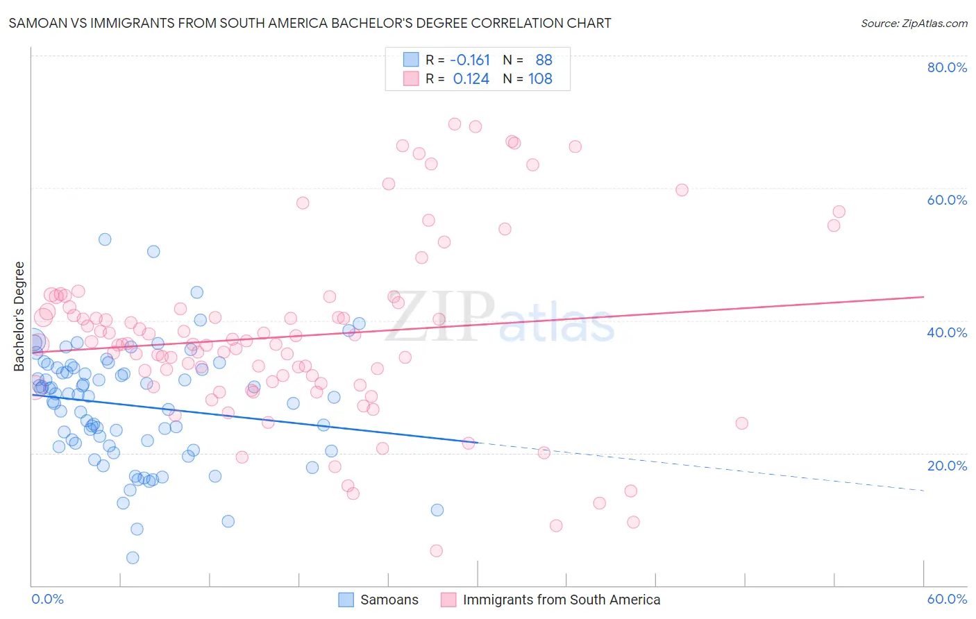 Samoan vs Immigrants from South America Bachelor's Degree