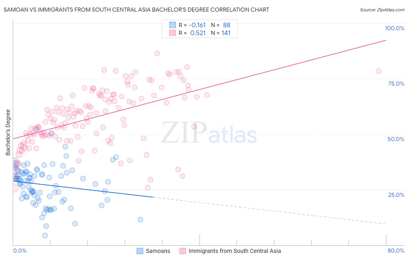 Samoan vs Immigrants from South Central Asia Bachelor's Degree