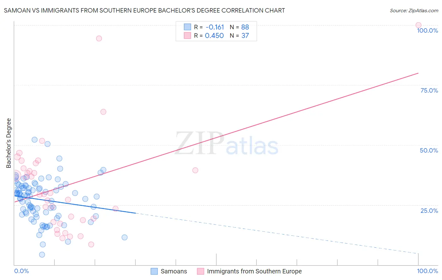 Samoan vs Immigrants from Southern Europe Bachelor's Degree