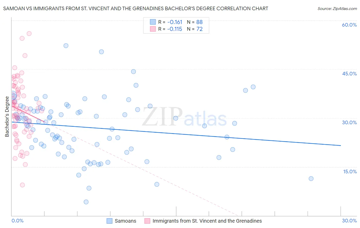 Samoan vs Immigrants from St. Vincent and the Grenadines Bachelor's Degree