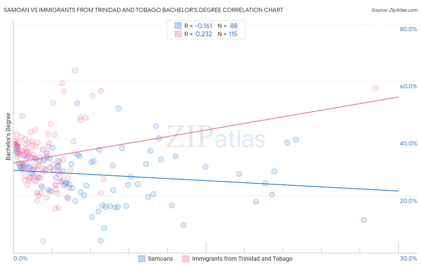 Samoan vs Immigrants from Trinidad and Tobago Bachelor's Degree