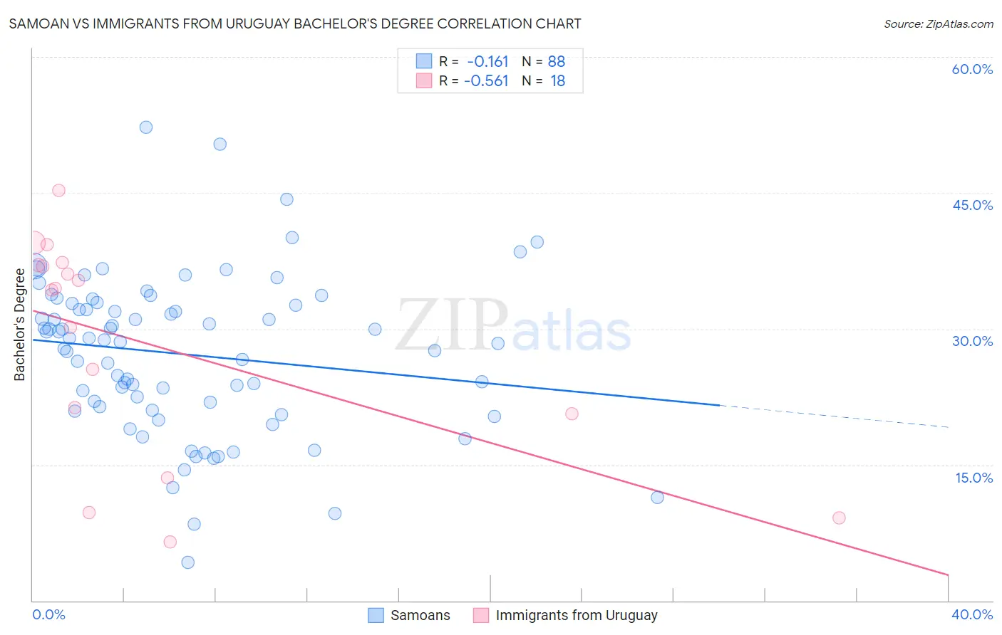 Samoan vs Immigrants from Uruguay Bachelor's Degree