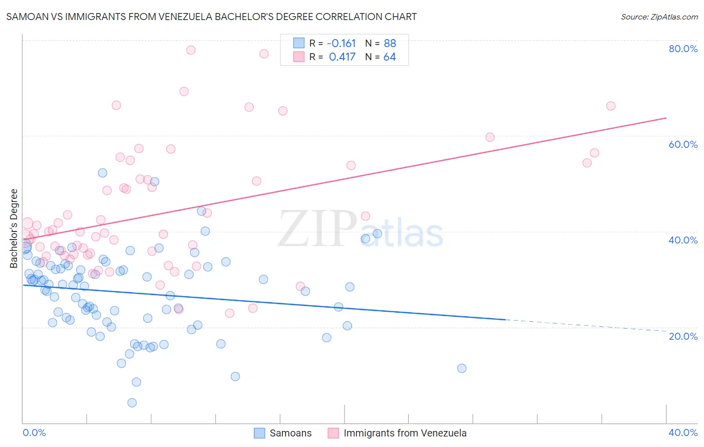 Samoan vs Immigrants from Venezuela Bachelor's Degree