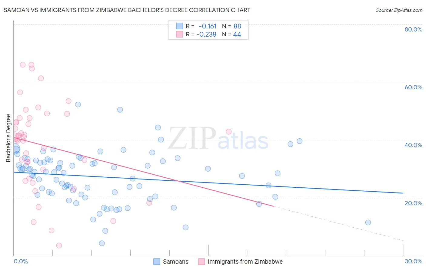 Samoan vs Immigrants from Zimbabwe Bachelor's Degree