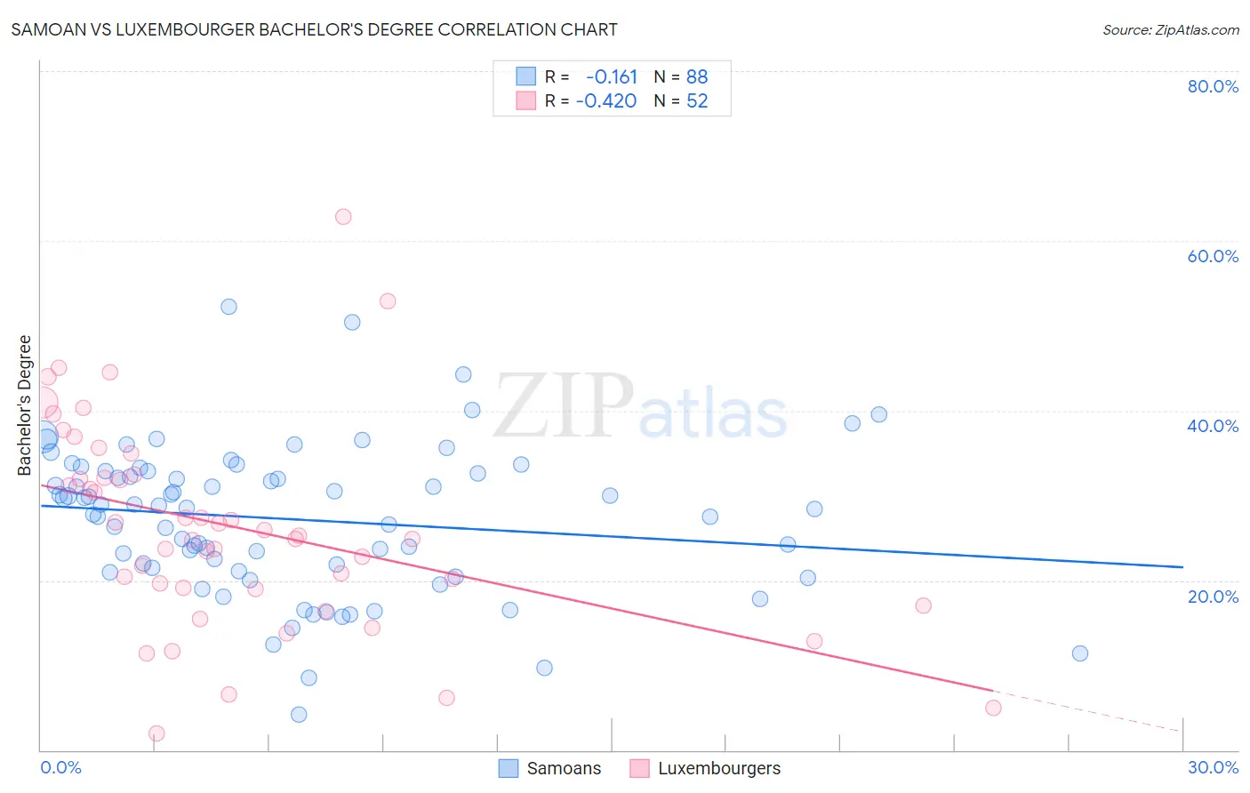 Samoan vs Luxembourger Bachelor's Degree