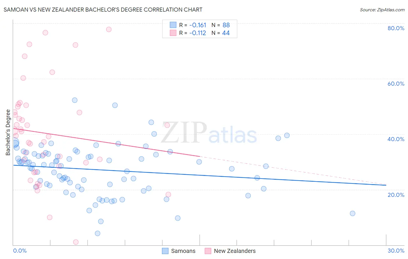 Samoan vs New Zealander Bachelor's Degree