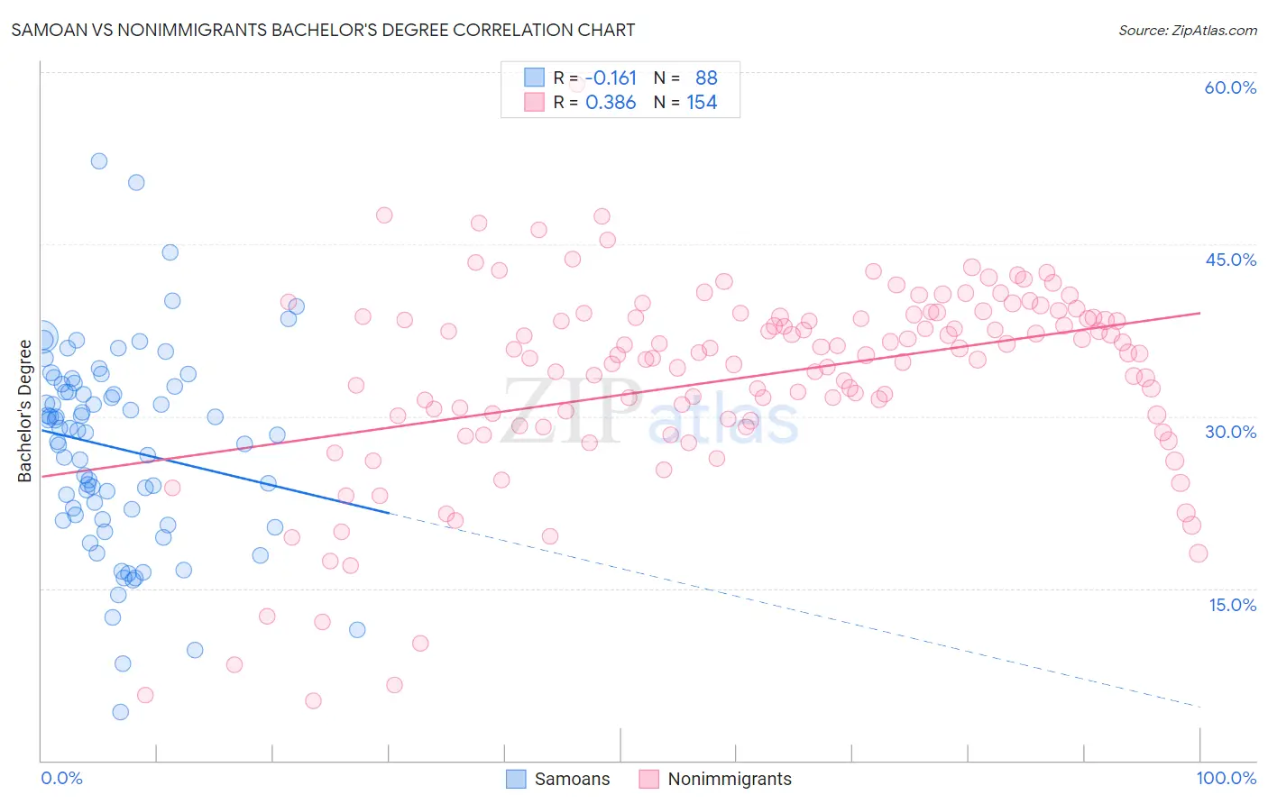 Samoan vs Nonimmigrants Bachelor's Degree