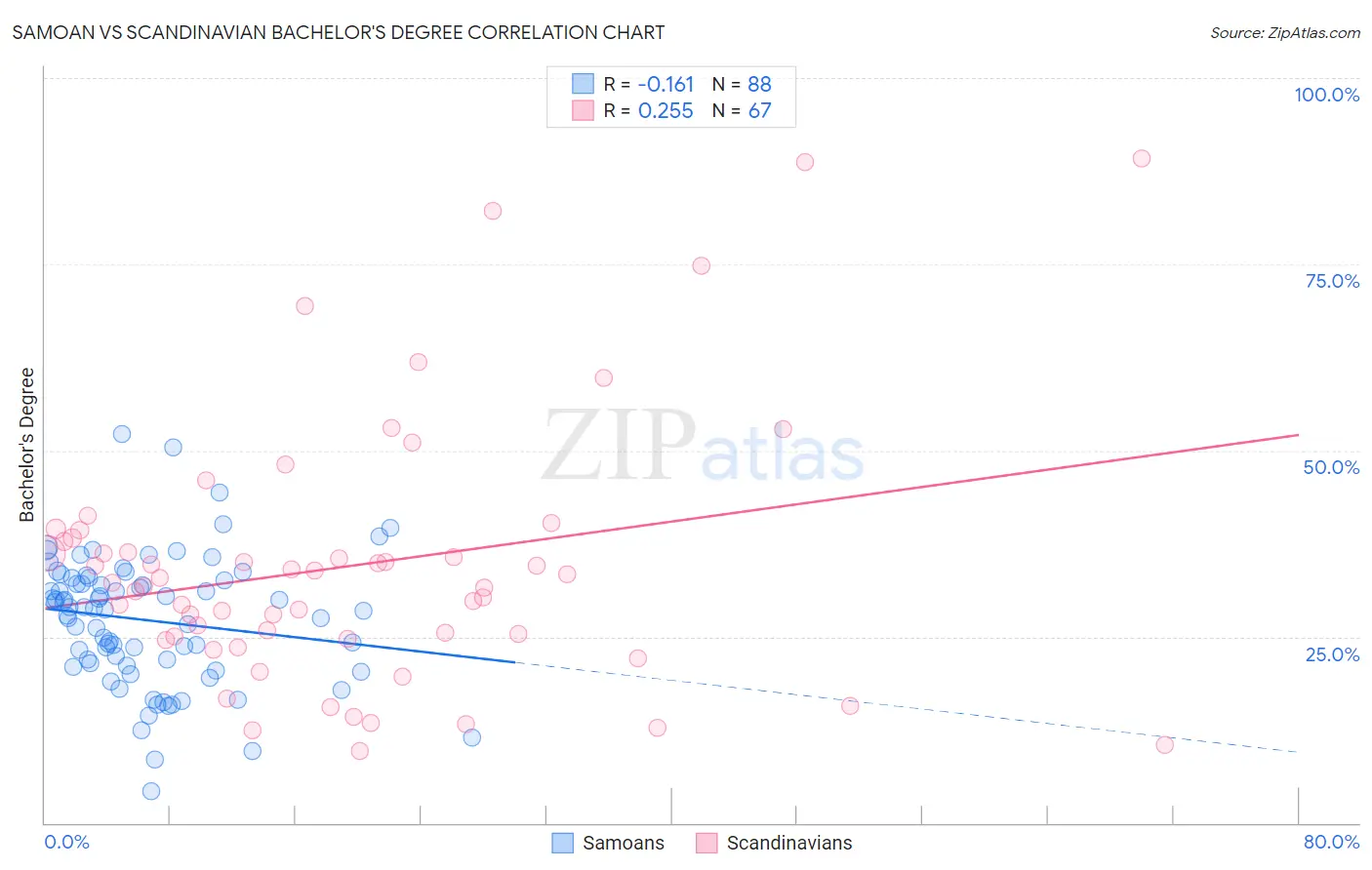 Samoan vs Scandinavian Bachelor's Degree