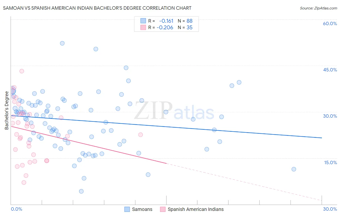 Samoan vs Spanish American Indian Bachelor's Degree