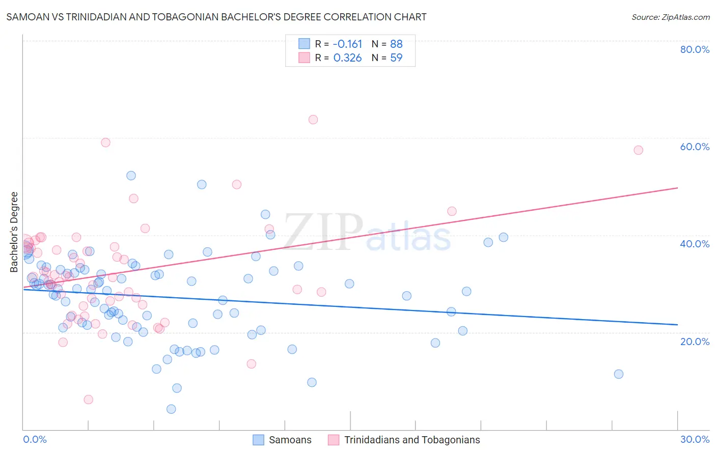 Samoan vs Trinidadian and Tobagonian Bachelor's Degree
