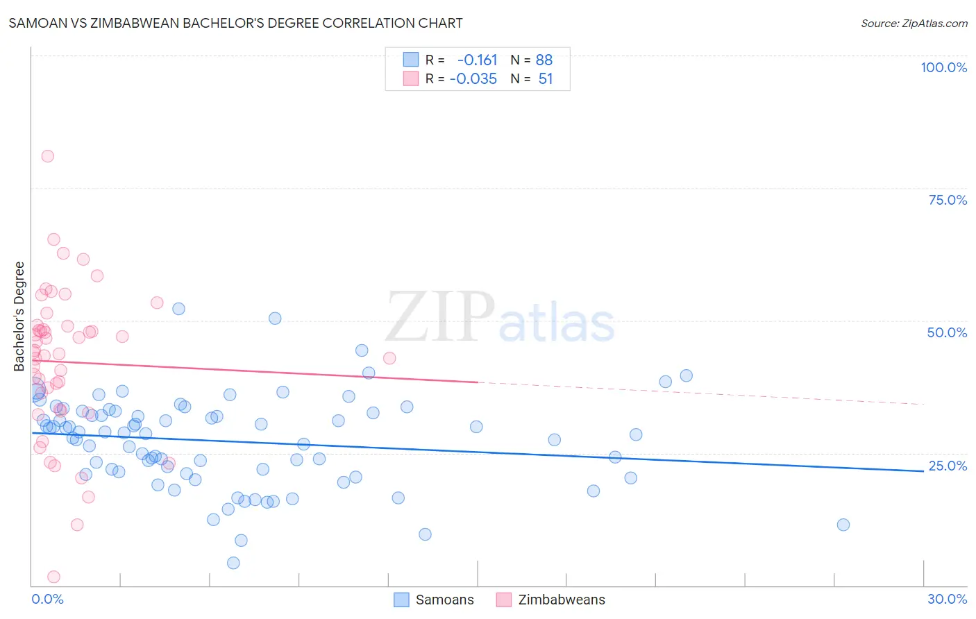 Samoan vs Zimbabwean Bachelor's Degree