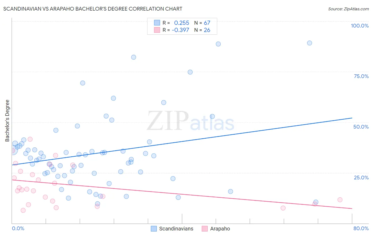 Scandinavian vs Arapaho Bachelor's Degree