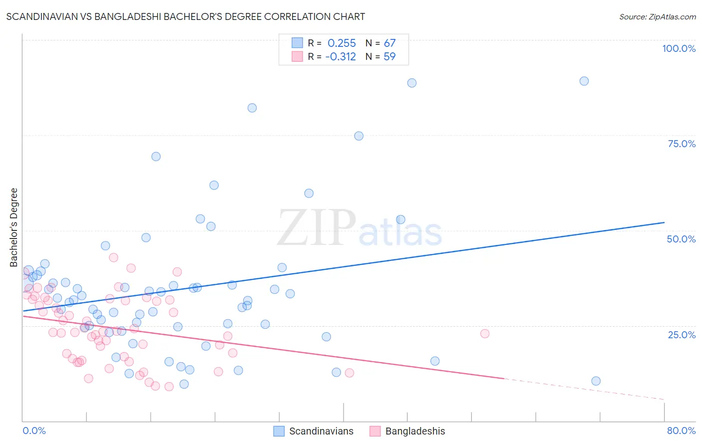 Scandinavian vs Bangladeshi Bachelor's Degree