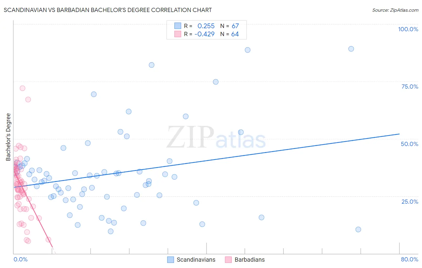 Scandinavian vs Barbadian Bachelor's Degree