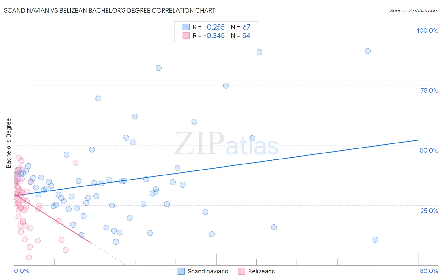 Scandinavian vs Belizean Bachelor's Degree