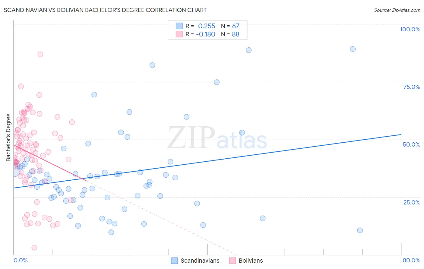 Scandinavian vs Bolivian Bachelor's Degree